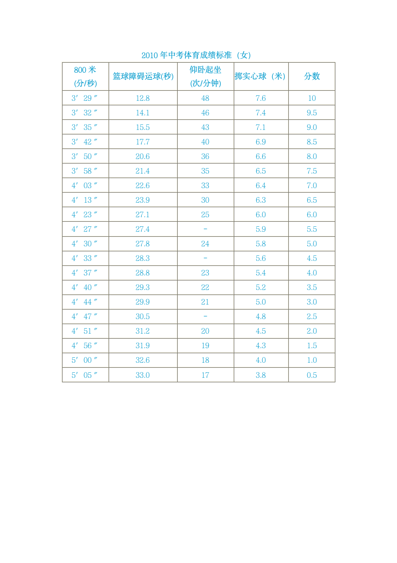 中考体育成绩标准第2页