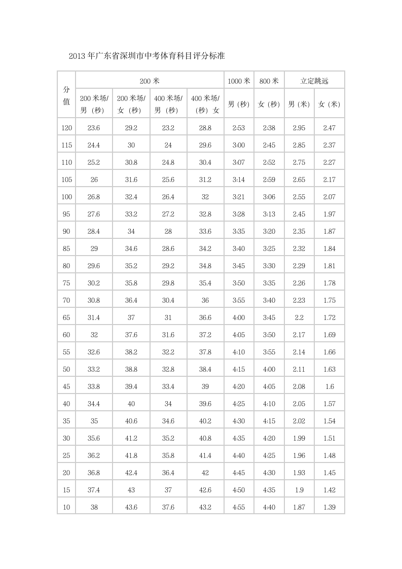 体育中考成绩评分标准第1页