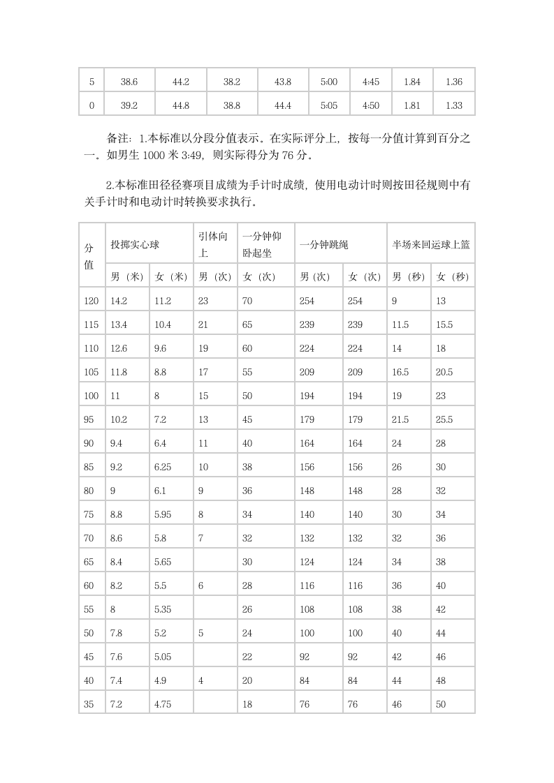 体育中考成绩评分标准第2页