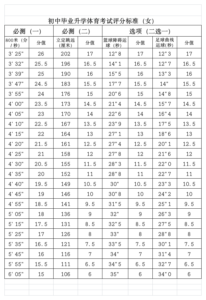 中考体育成绩评分表(女)第1页