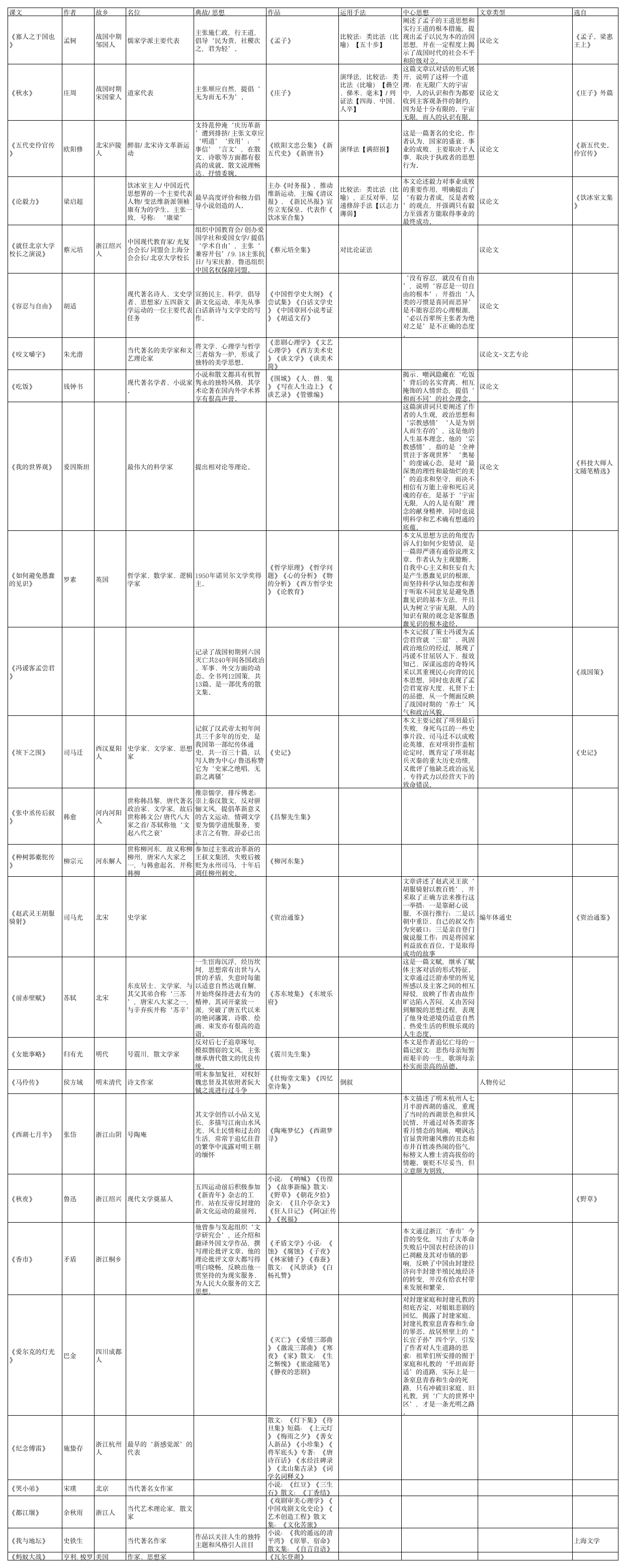 自考大学语文概要第1页