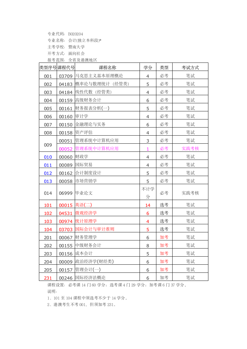 会计专业考试科目第1页