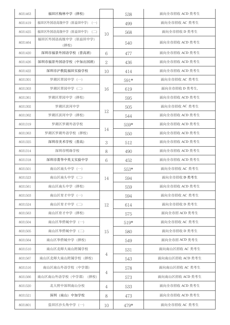 2011年 深圳中考 各校 录取分数线第2页