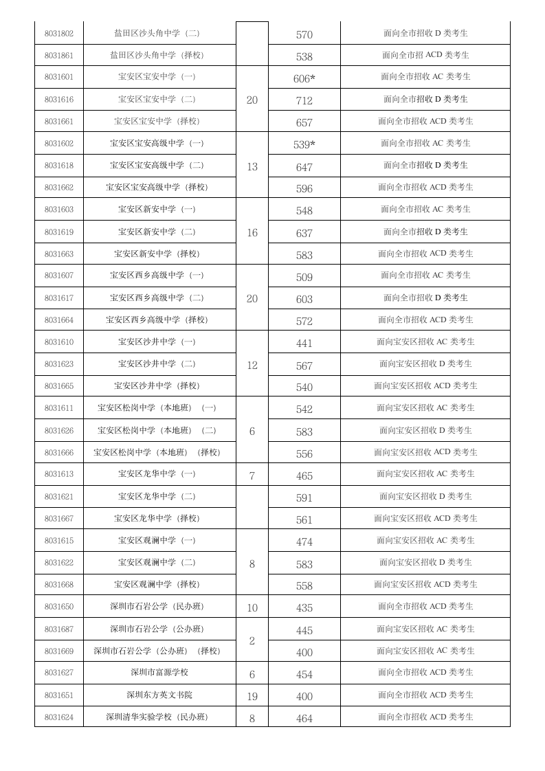 2011年 深圳中考 各校 录取分数线第3页