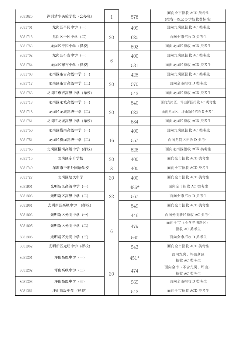 2011年 深圳中考 各校 录取分数线第4页