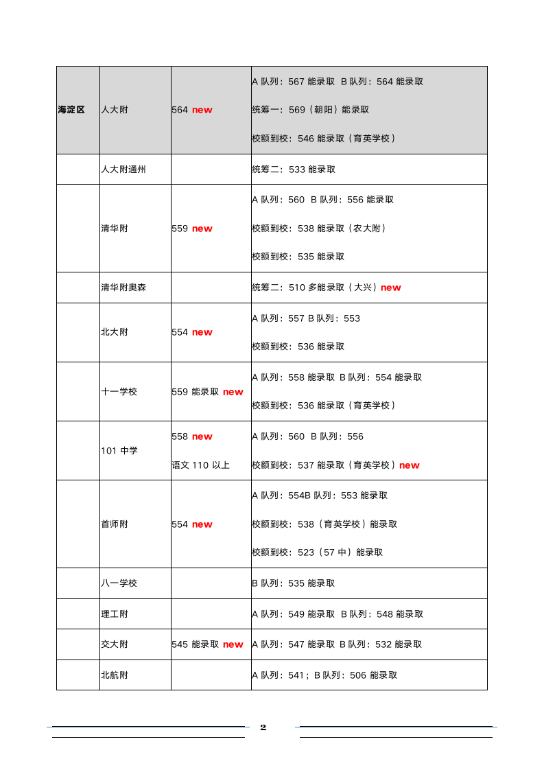 2016中考录取分数线汇总-北京第2页