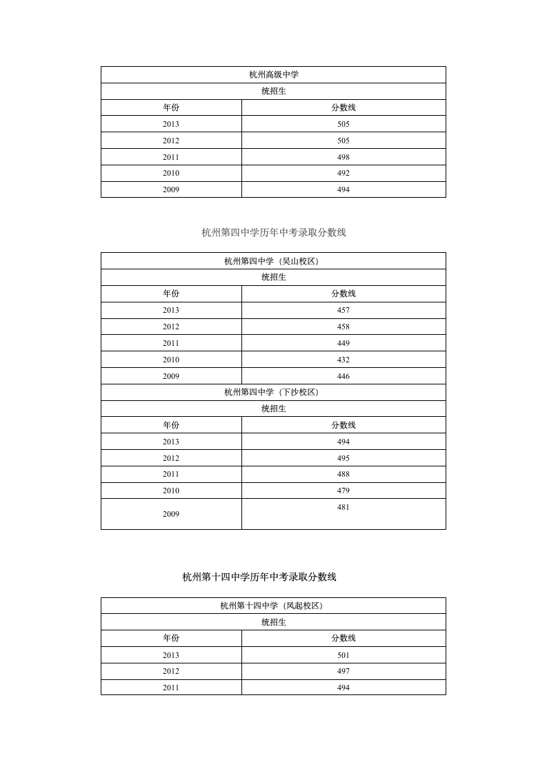 杭州各大高中历年中考录取分数线汇总第2页