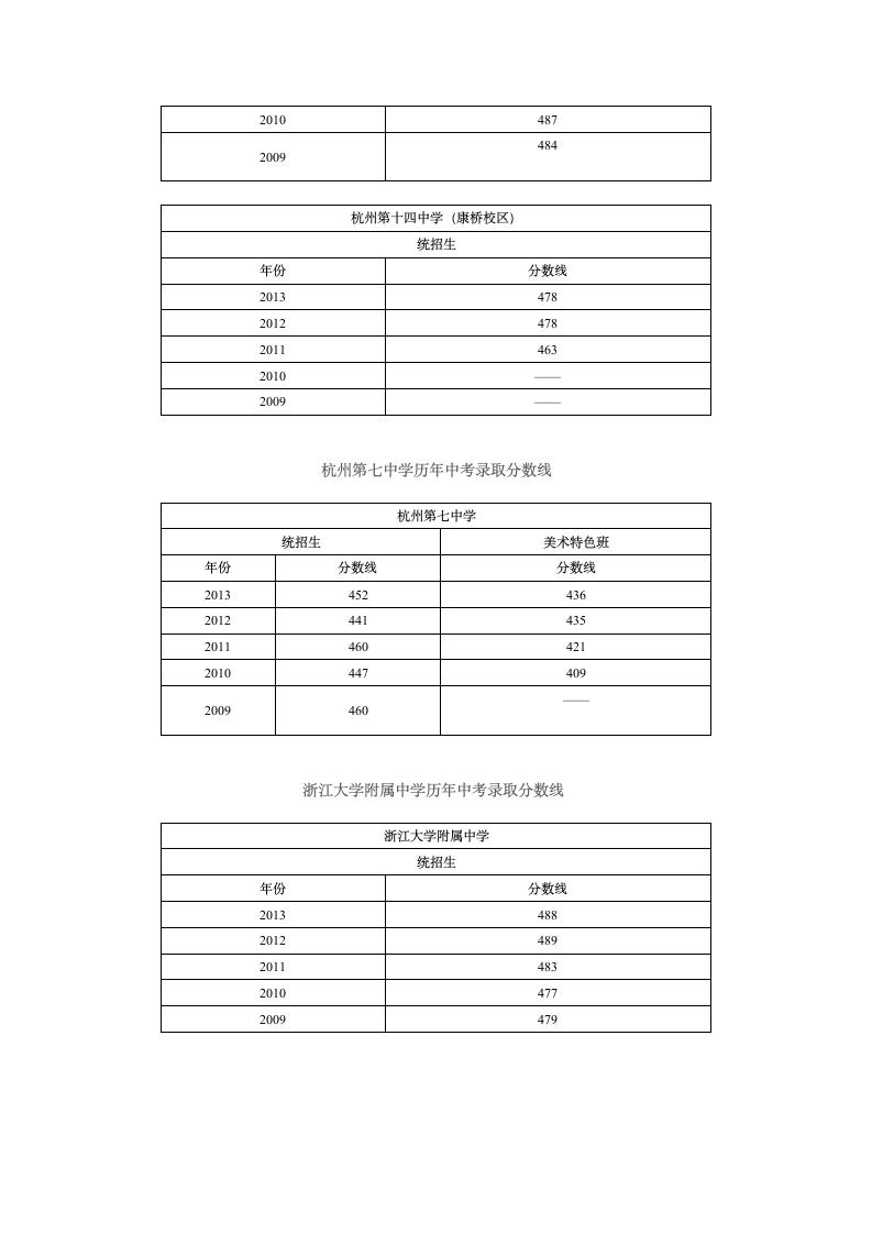 杭州各大高中历年中考录取分数线汇总第3页