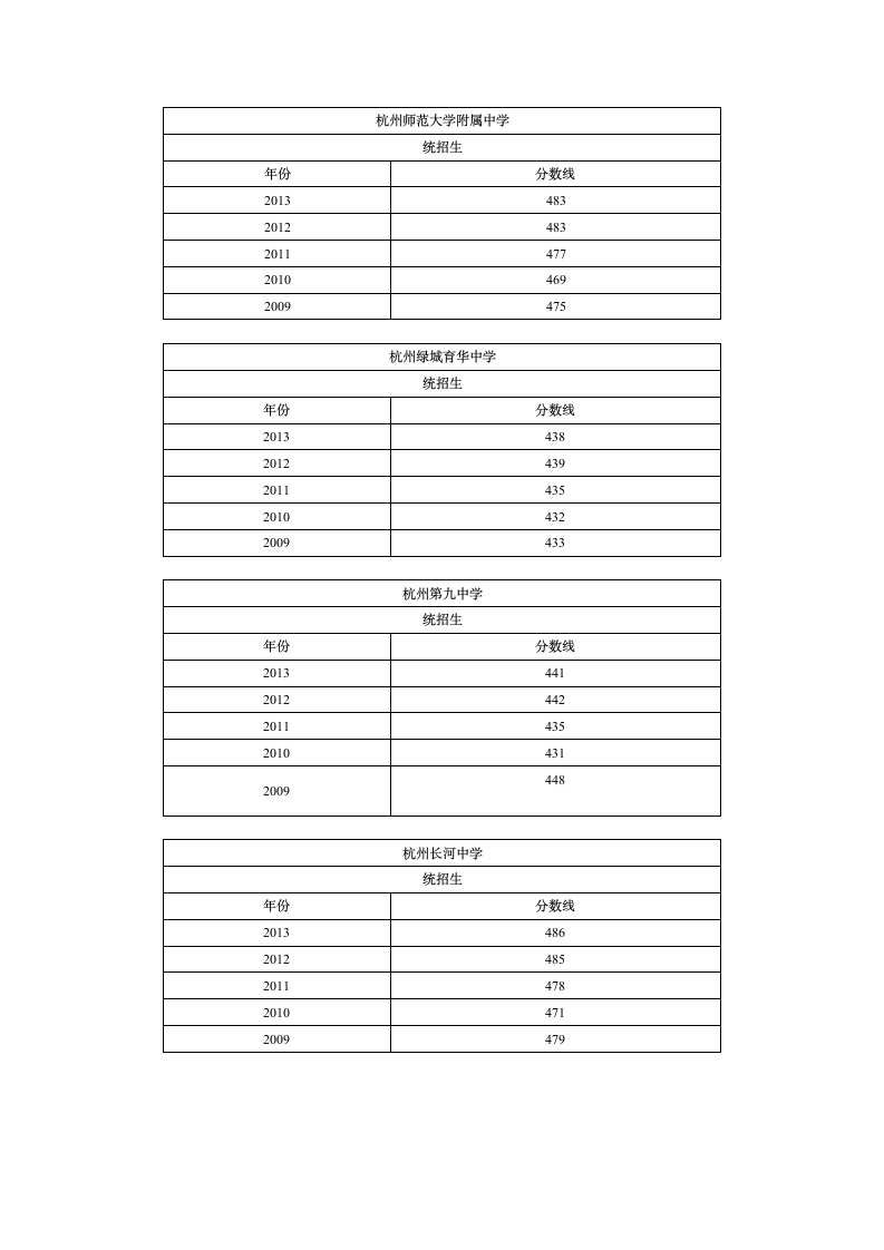 杭州各大高中历年中考录取分数线汇总第4页