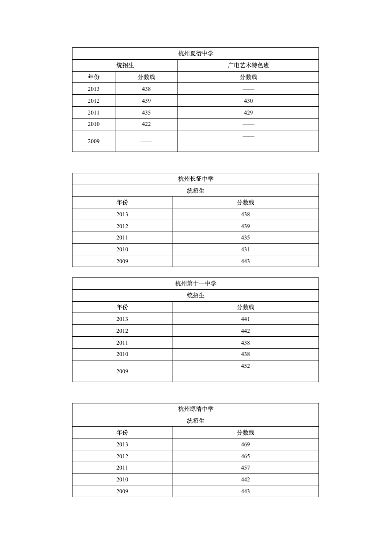 杭州各大高中历年中考录取分数线汇总第5页