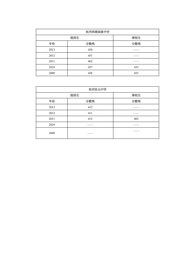 杭州各大高中历年中考录取分数线汇总第6页