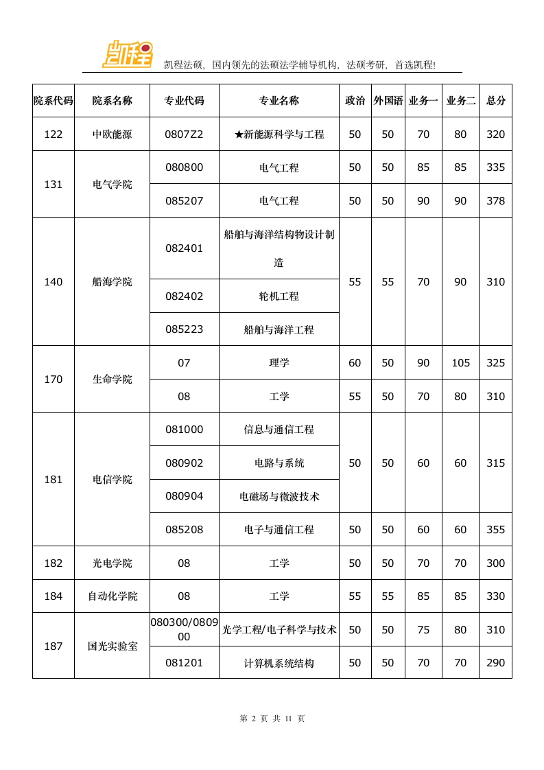 华中科技大学2016年硕士研究生各院系复试分数线第2页