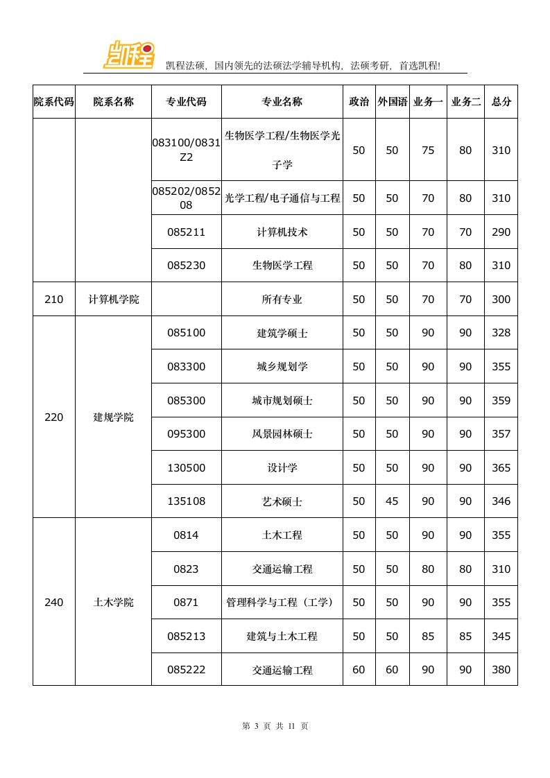 华中科技大学2016年硕士研究生各院系复试分数线第3页