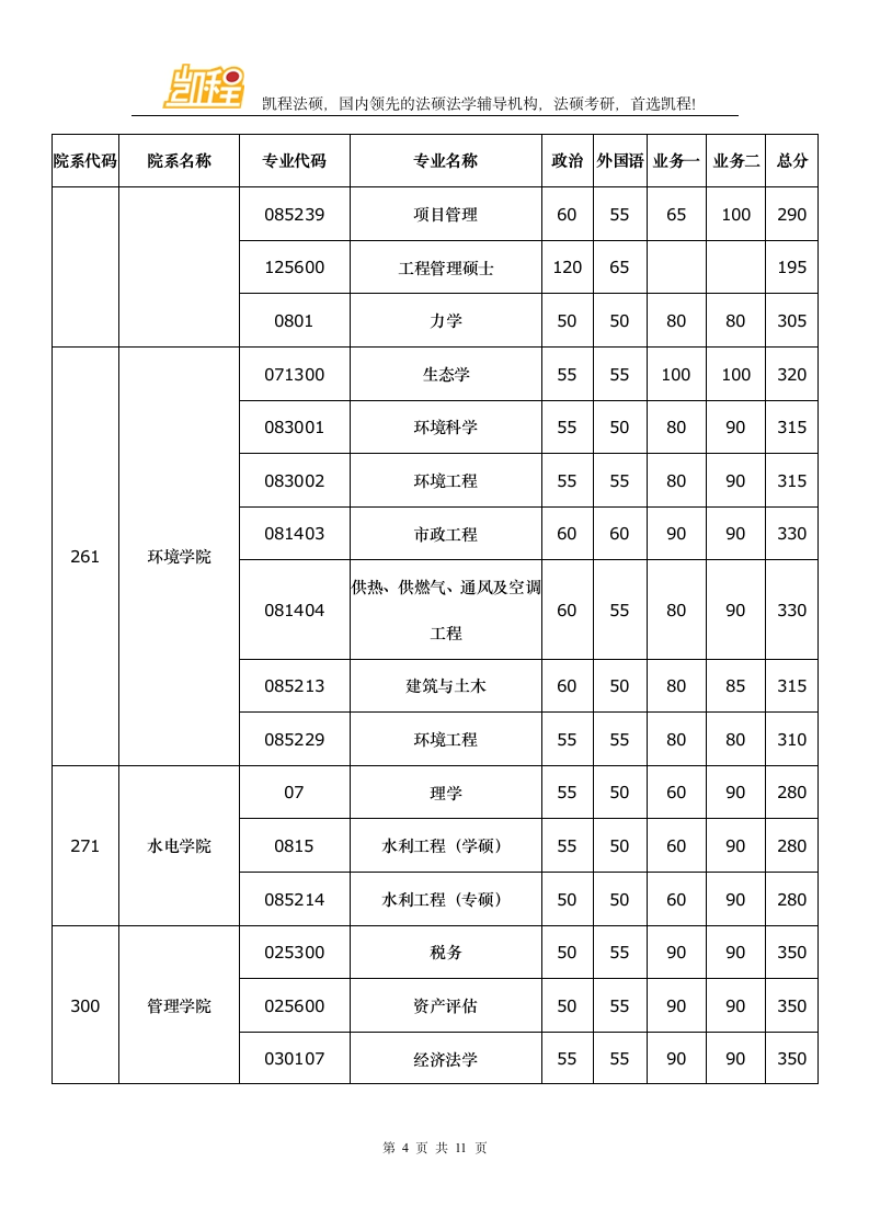 华中科技大学2016年硕士研究生各院系复试分数线第4页