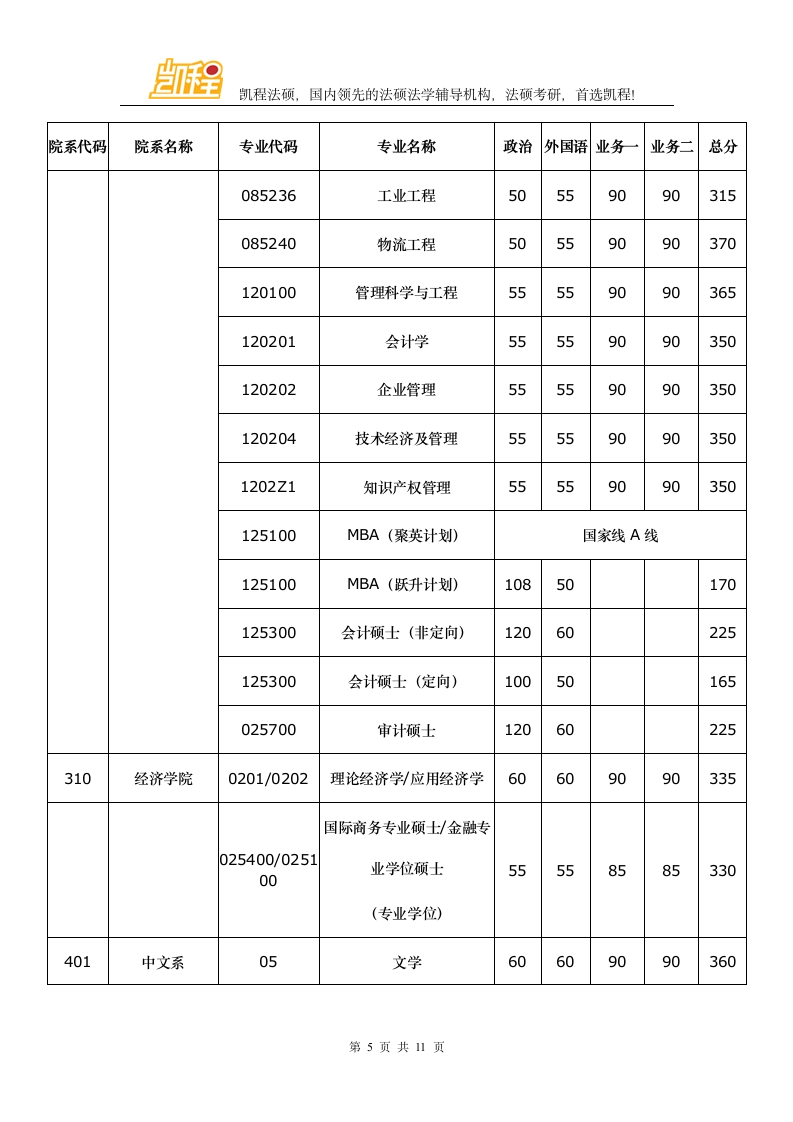 华中科技大学2016年硕士研究生各院系复试分数线第5页