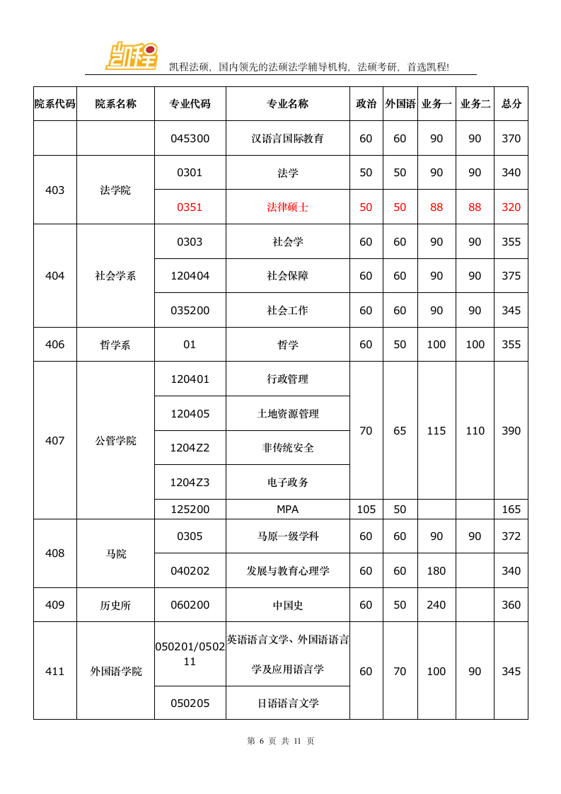 华中科技大学2016年硕士研究生各院系复试分数线第6页