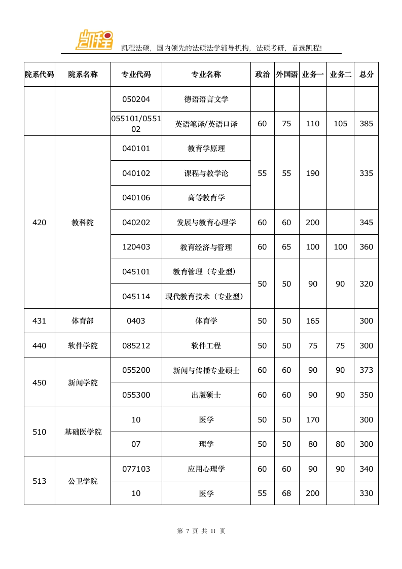 华中科技大学2016年硕士研究生各院系复试分数线第7页