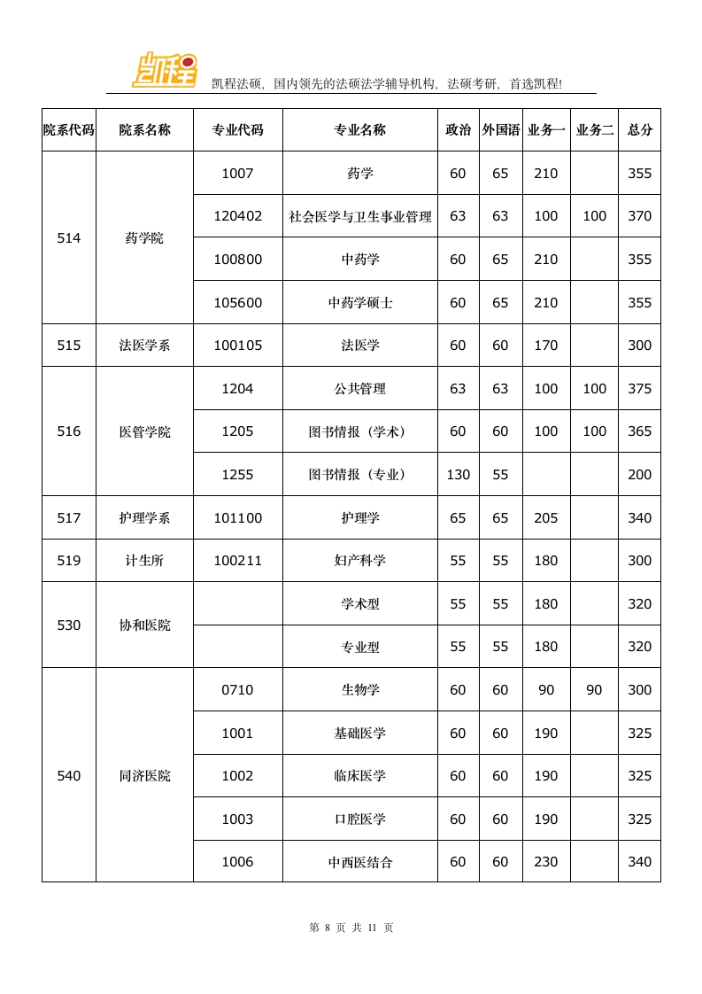 华中科技大学2016年硕士研究生各院系复试分数线第8页