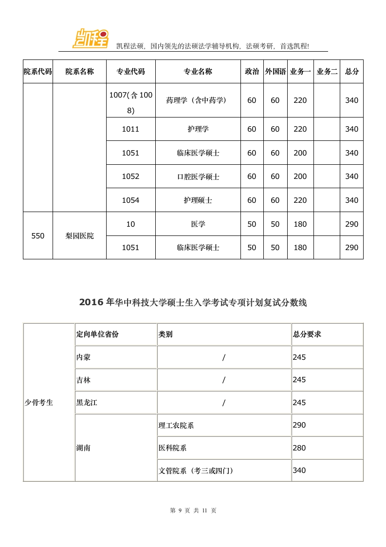 华中科技大学2016年硕士研究生各院系复试分数线第9页