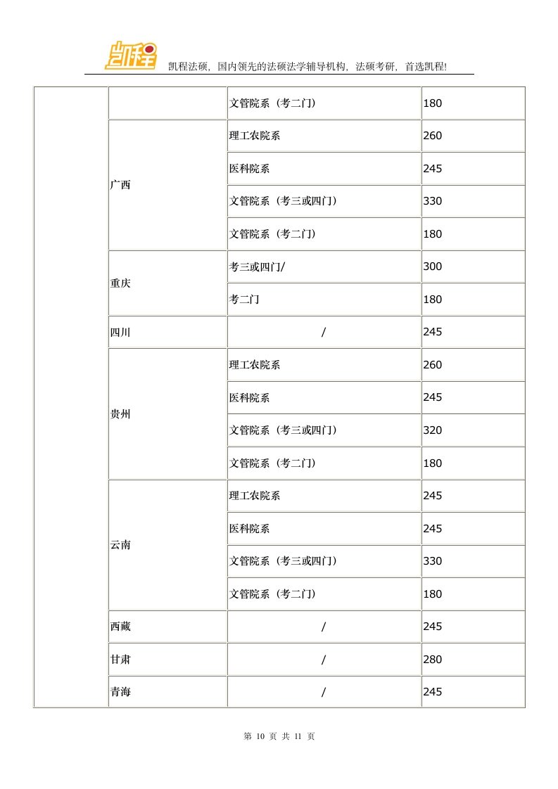 华中科技大学2016年硕士研究生各院系复试分数线第10页