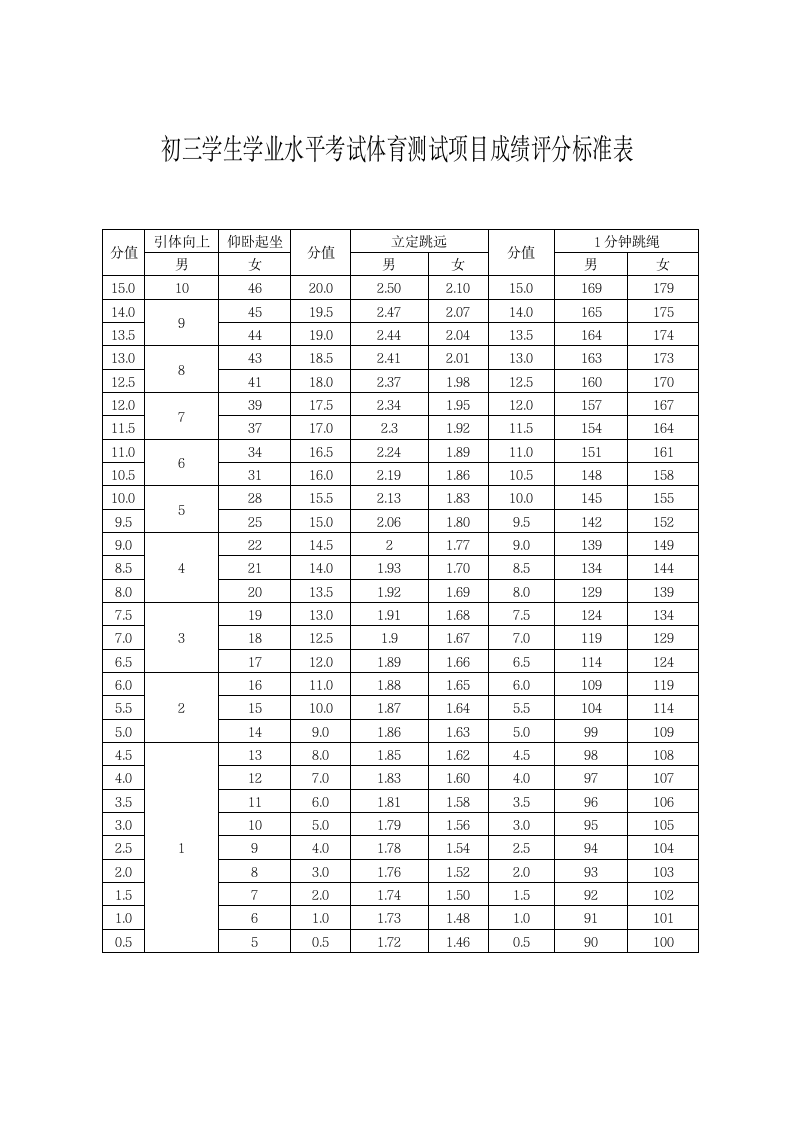 初三学生学业水平考试体育测试项目成绩评分标准表第1页