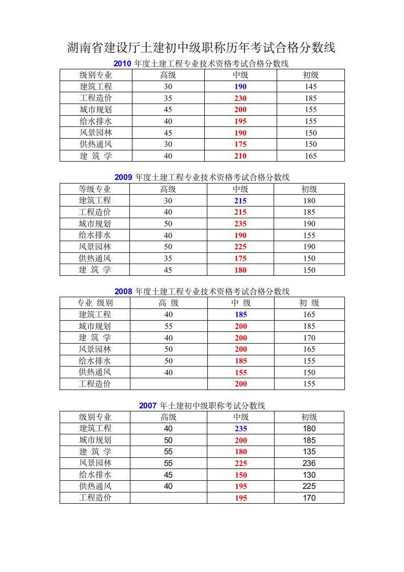 初中级职称历年考试合格分数线第1页