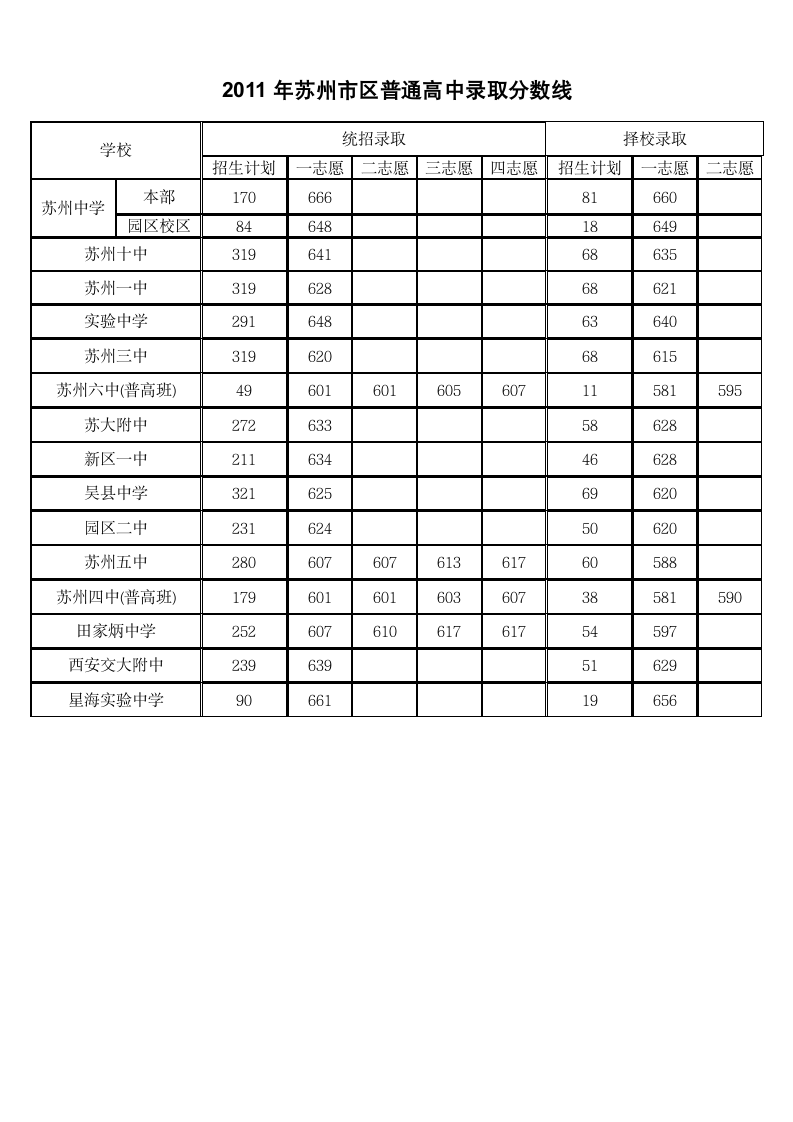 苏州中考分数线第1页