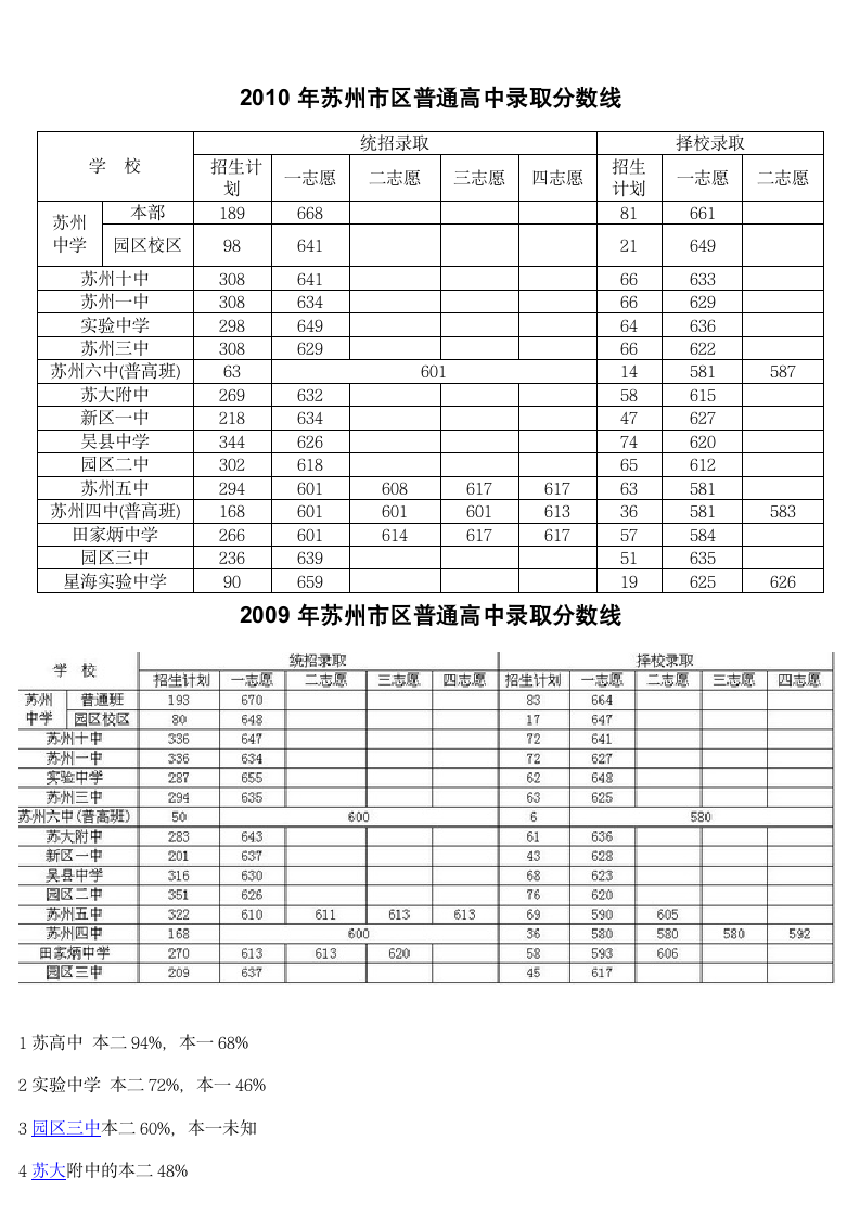 苏州中考分数线第2页