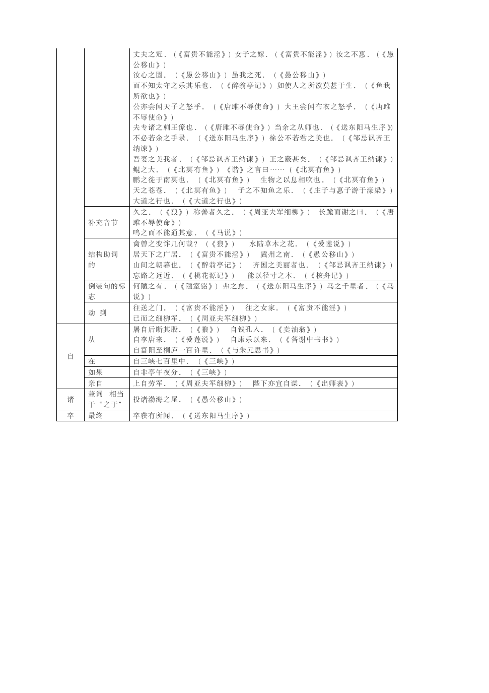 2021中考备考：课内文言文高频词汇汇总.doc第8页