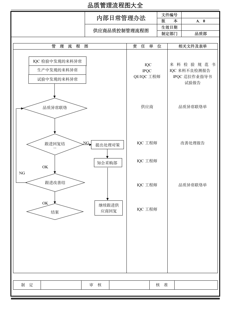 品质管理流程图大全.docx第2页