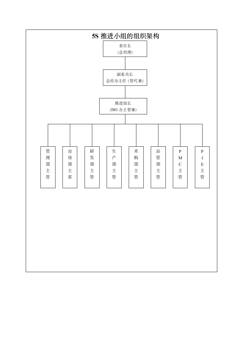 5S推进小组的组织架构.docx