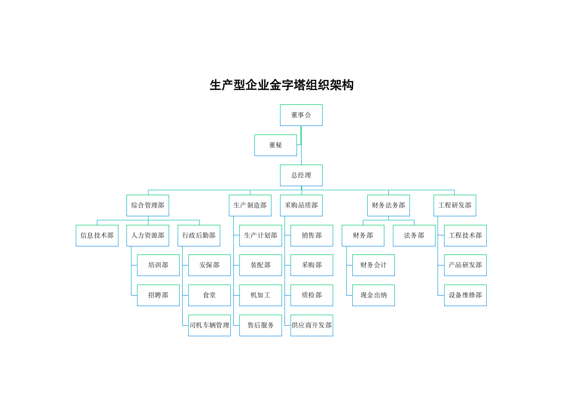 生产型企业金字塔组织架构.docx