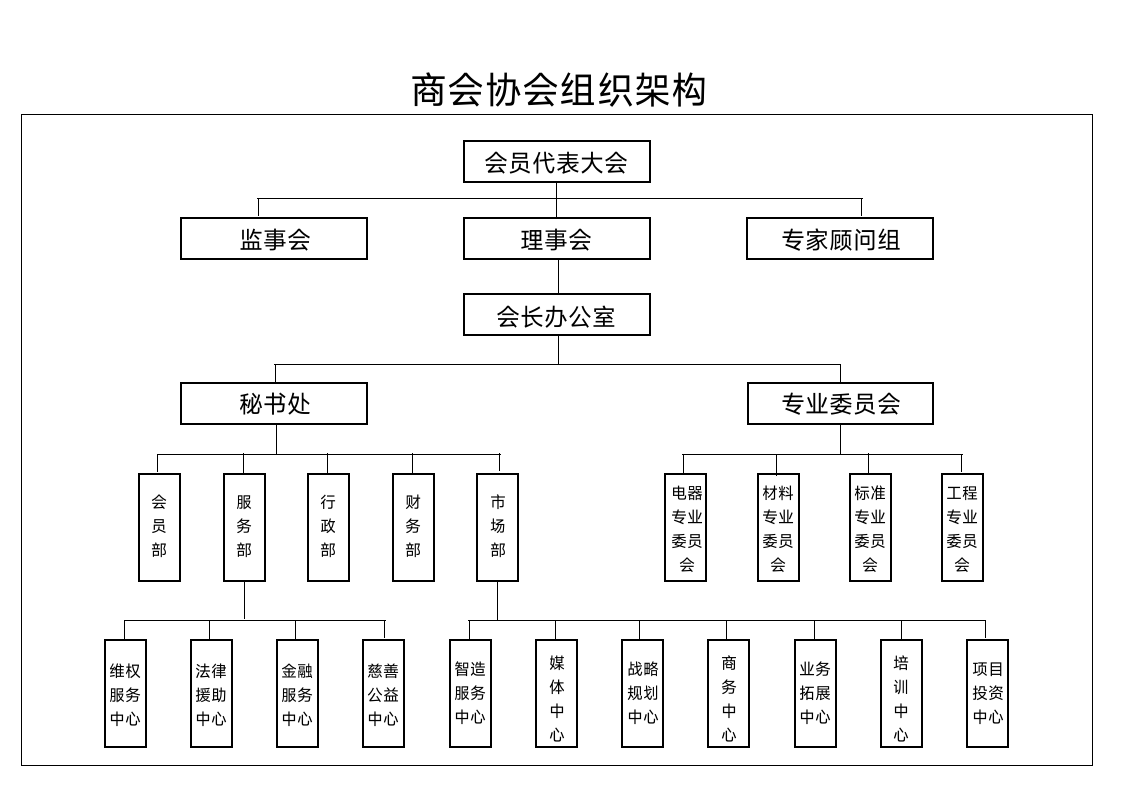 商会协会组织架构图.docx