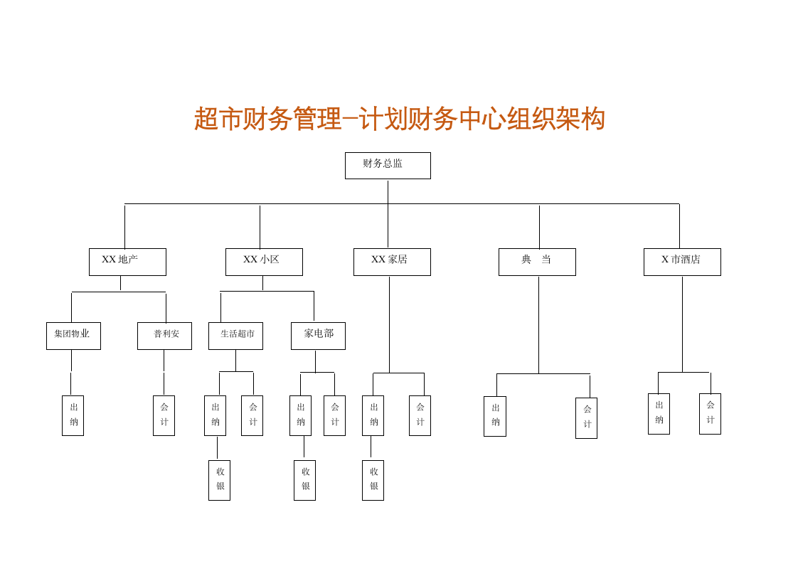 超市-计划财务中心组织架构.docx