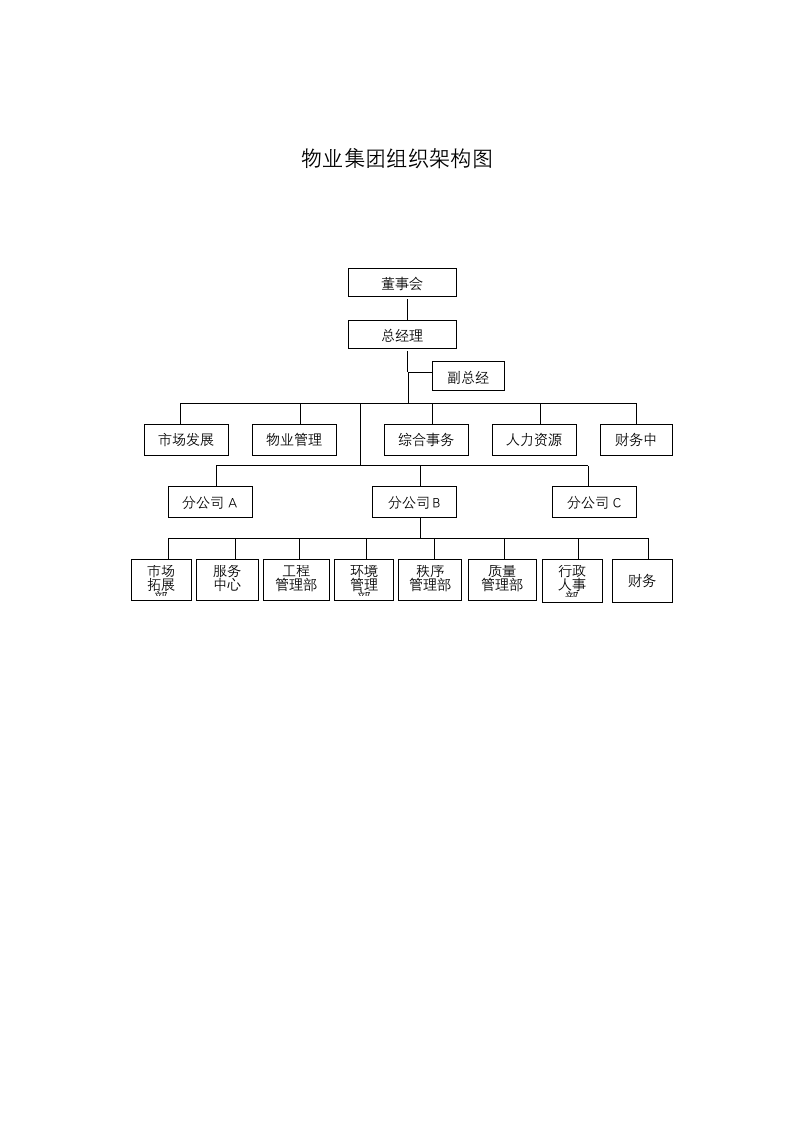 物业集团组织架构图.docx