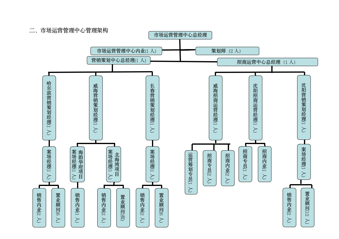 市场运营管理中心组织架构.doc第2页