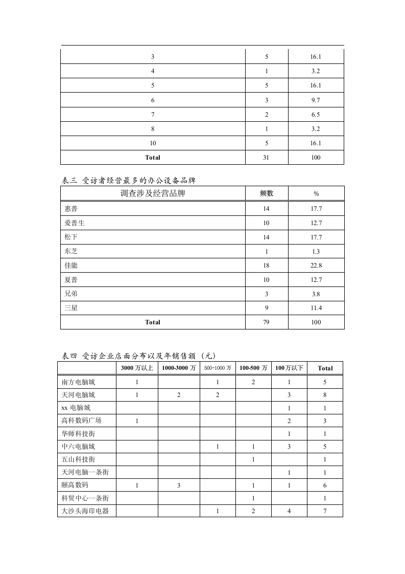 2005年xx市办公设备市场调查报告.doc第12页