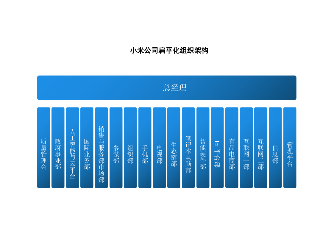 小米公司扁平化组织架构.docx