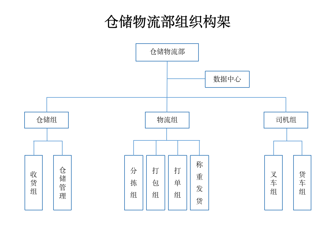 电商仓库物流仓储储运组织架构.docx第1页