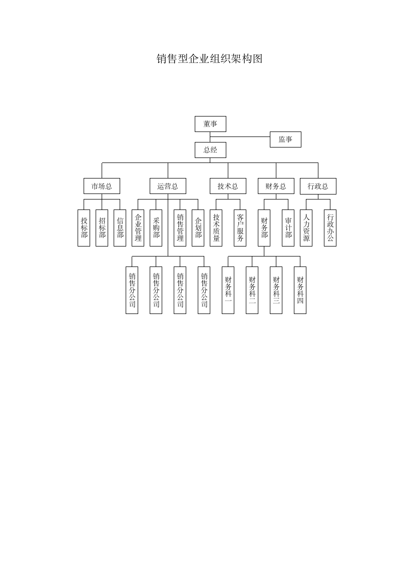 销售型企业组织架构图.docx