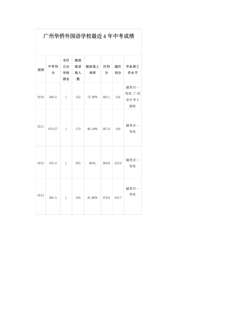 广州华侨外国语学校最近4年中考成绩第1页