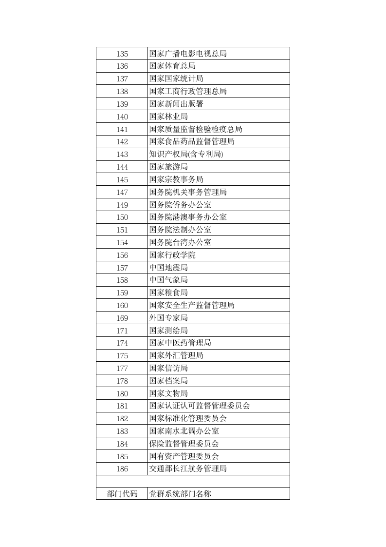 公务员报考部门代码第2页