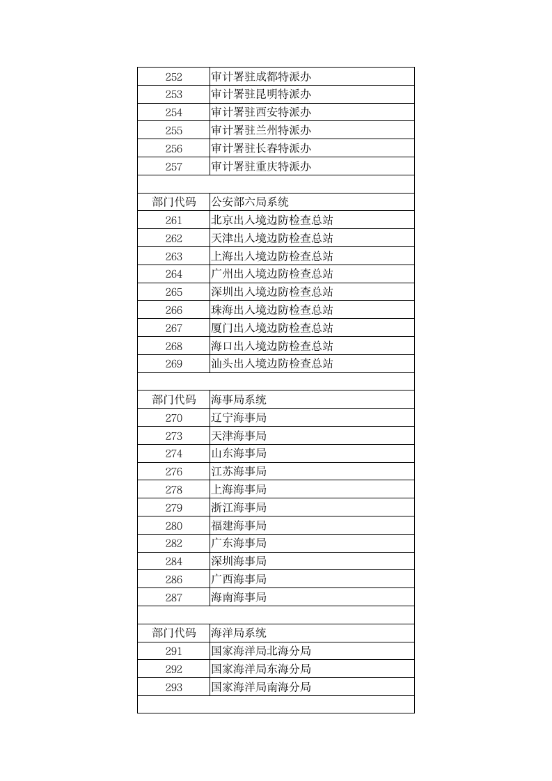 公务员报考部门代码第5页