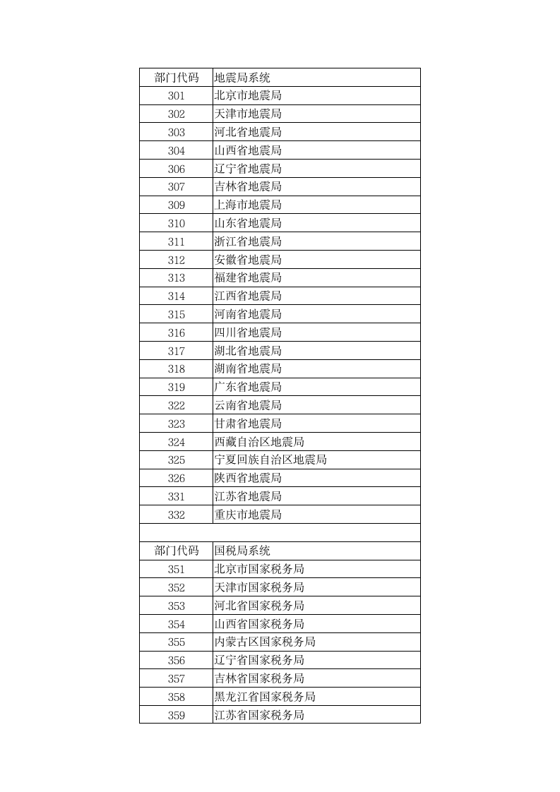 公务员报考部门代码第6页