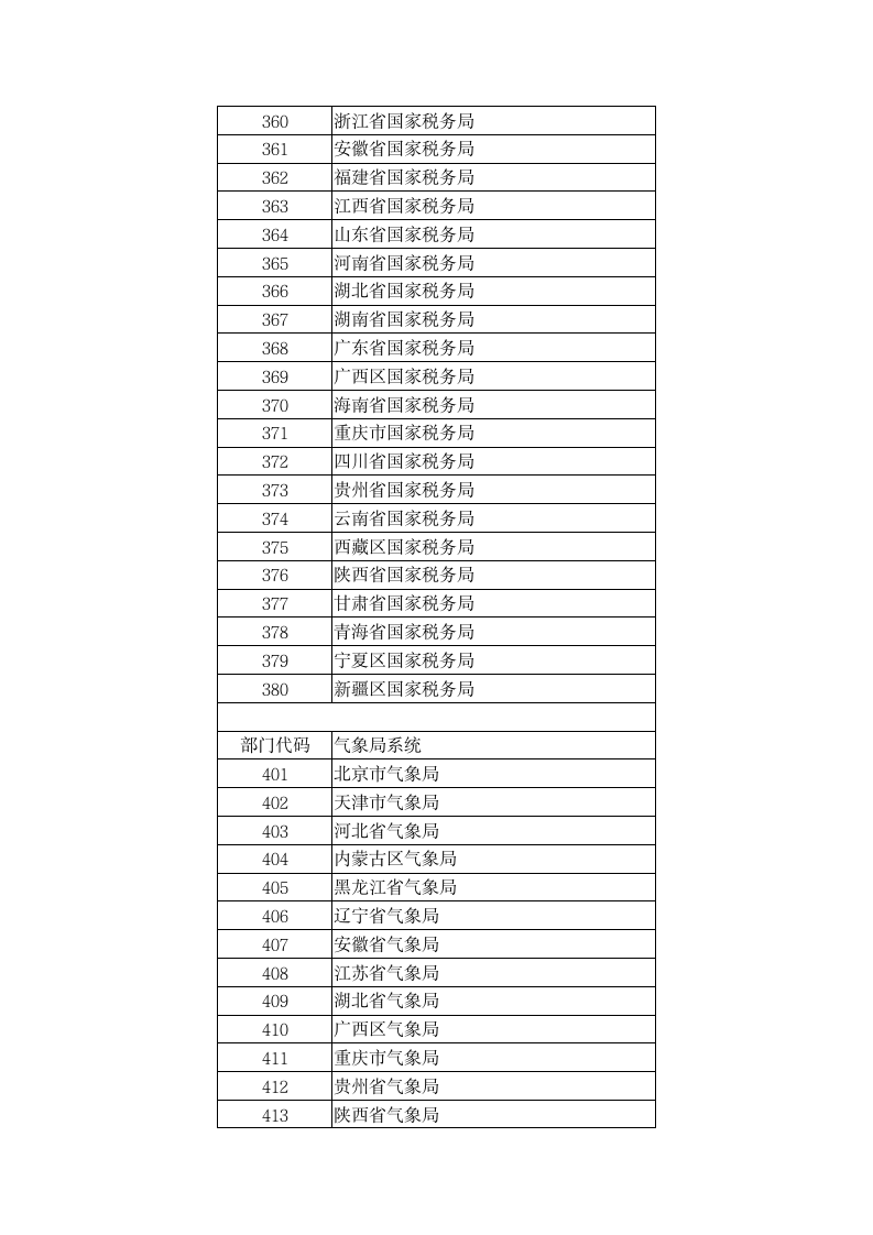 公务员报考部门代码第7页