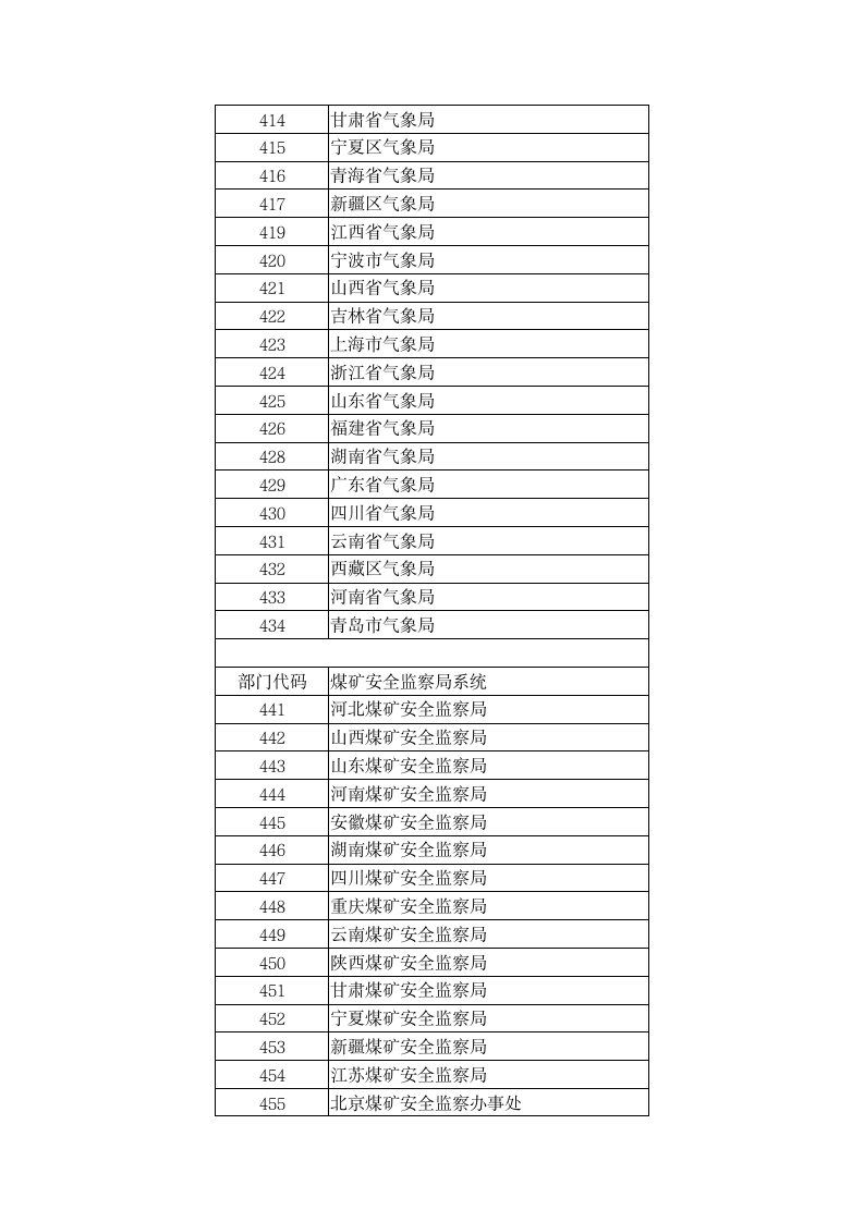 公务员报考部门代码第8页