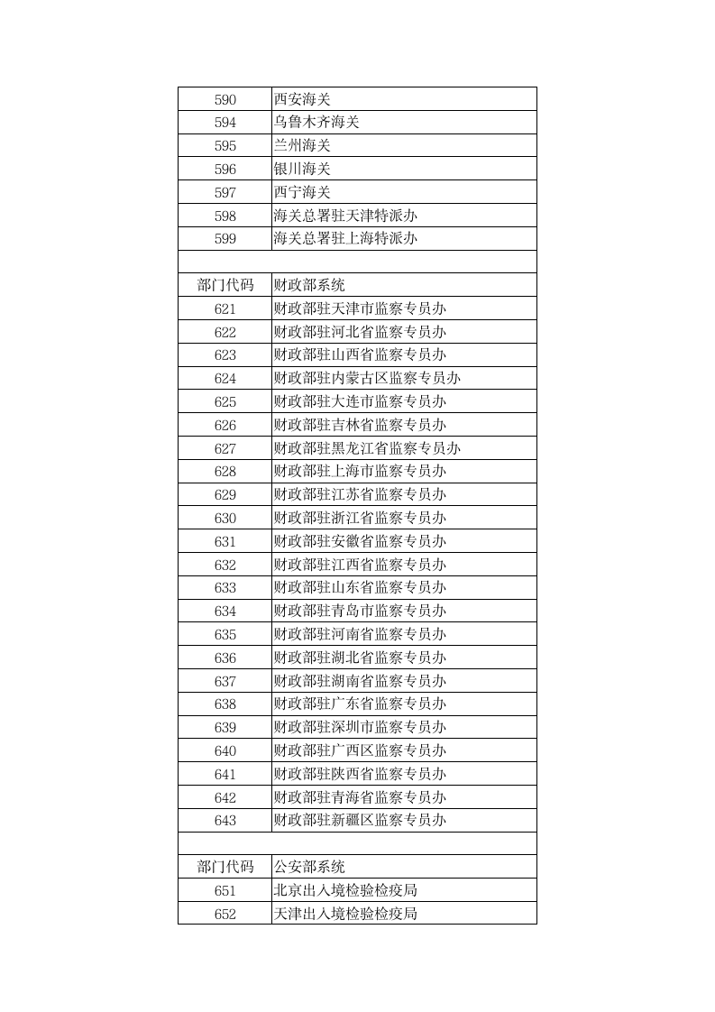 公务员报考部门代码第11页