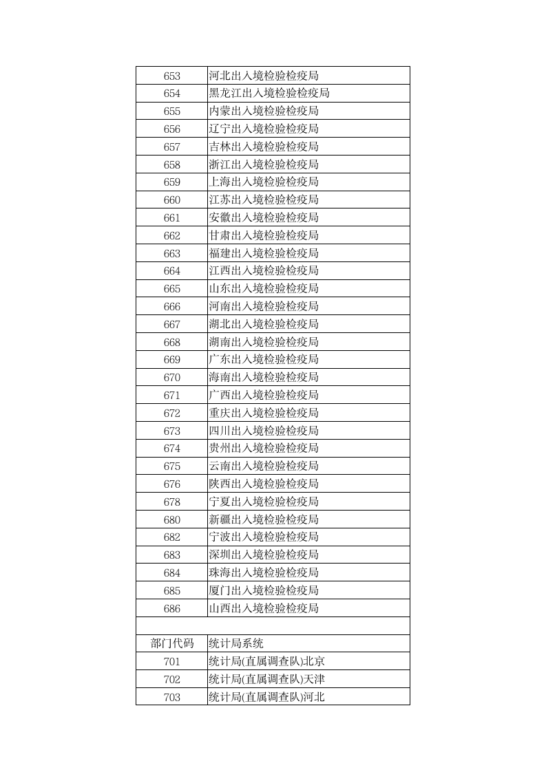 公务员报考部门代码第12页