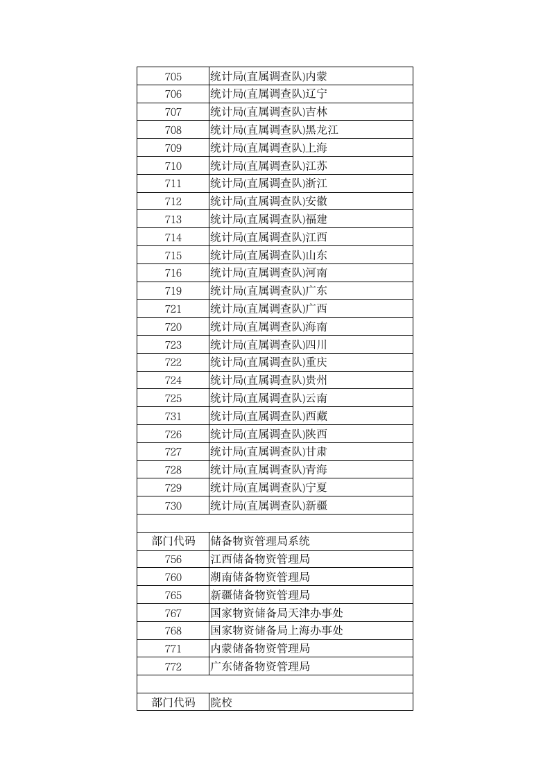 公务员报考部门代码第13页