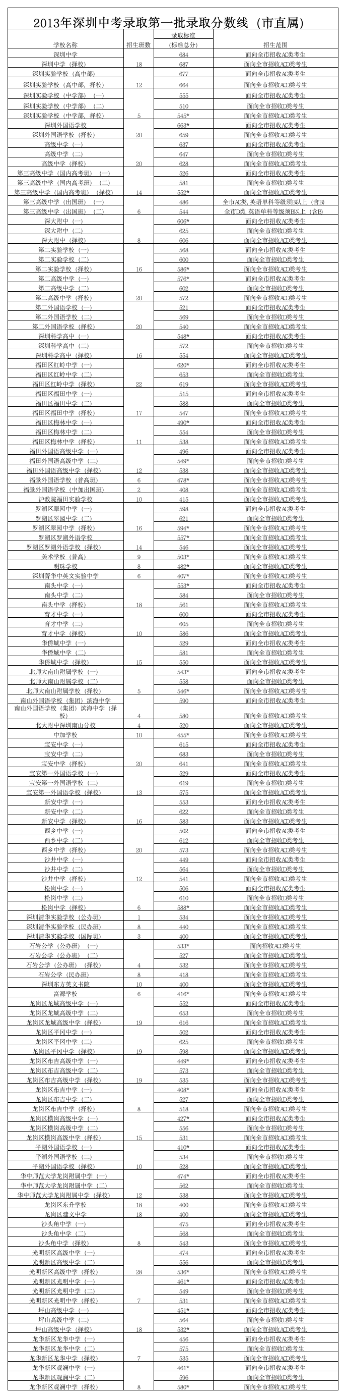 2013年深圳各高中录取分数线第1页